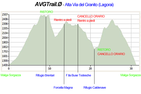 altimetria