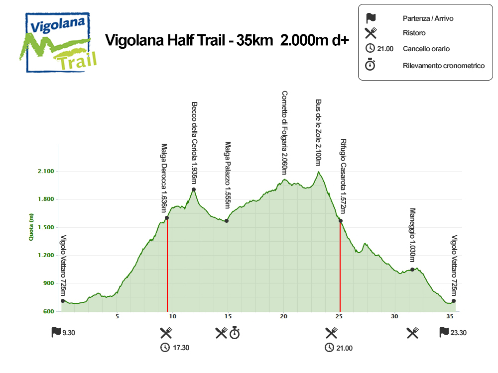 Vigolana Half Trail - elevation profile