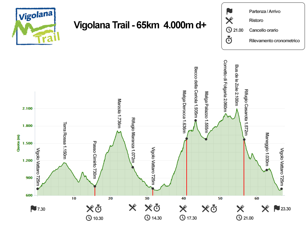 Vigolana Trail - elevation profile