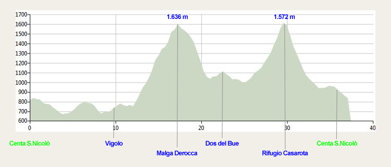 Altimetria Vigolana Half Trail